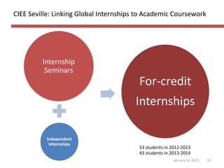 CIEE Seville: Linking Global Internships to Academic Coursework
January 16, 2015 33
Internship
Seminars
Independent
Internships
For-credit
Internships
53 students in 2012-2013
43 students in 2013-2014
 