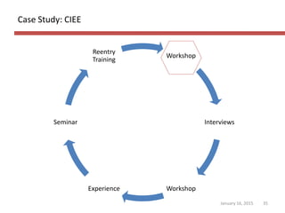 Case Study: CIEE
January 16, 2015 35
Workshop
Interviews
WorkshopExperience
Seminar
Reentry
Training
 