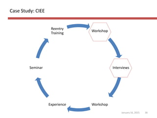 Case Study: CIEE
January 16, 2015 36
Workshop
Interviews
WorkshopExperience
Seminar
Reentry
Training
 