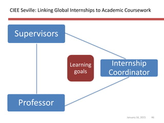 CIEE Seville: Linking Global Internships to Academic Coursework
January 16, 2015 46
Supervisors
Students
Professor
Learnin...