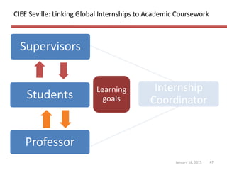 CIEE Seville: Linking Global Internships to Academic Coursework
January 16, 2015 47
Supervisors
Students
Professor
Learnin...