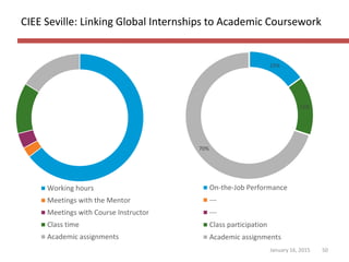 CIEE Seville: Linking Global Internships to Academic Coursework
January 16, 2015 50
Working hours
Meetings with the Mentor...