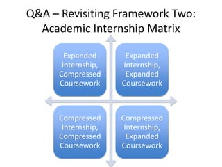Q&A – Revisiting Framework Two:
Academic Internship Matrix
Expanded
Internship,
Compressed
Coursework
Expanded
Internship,...