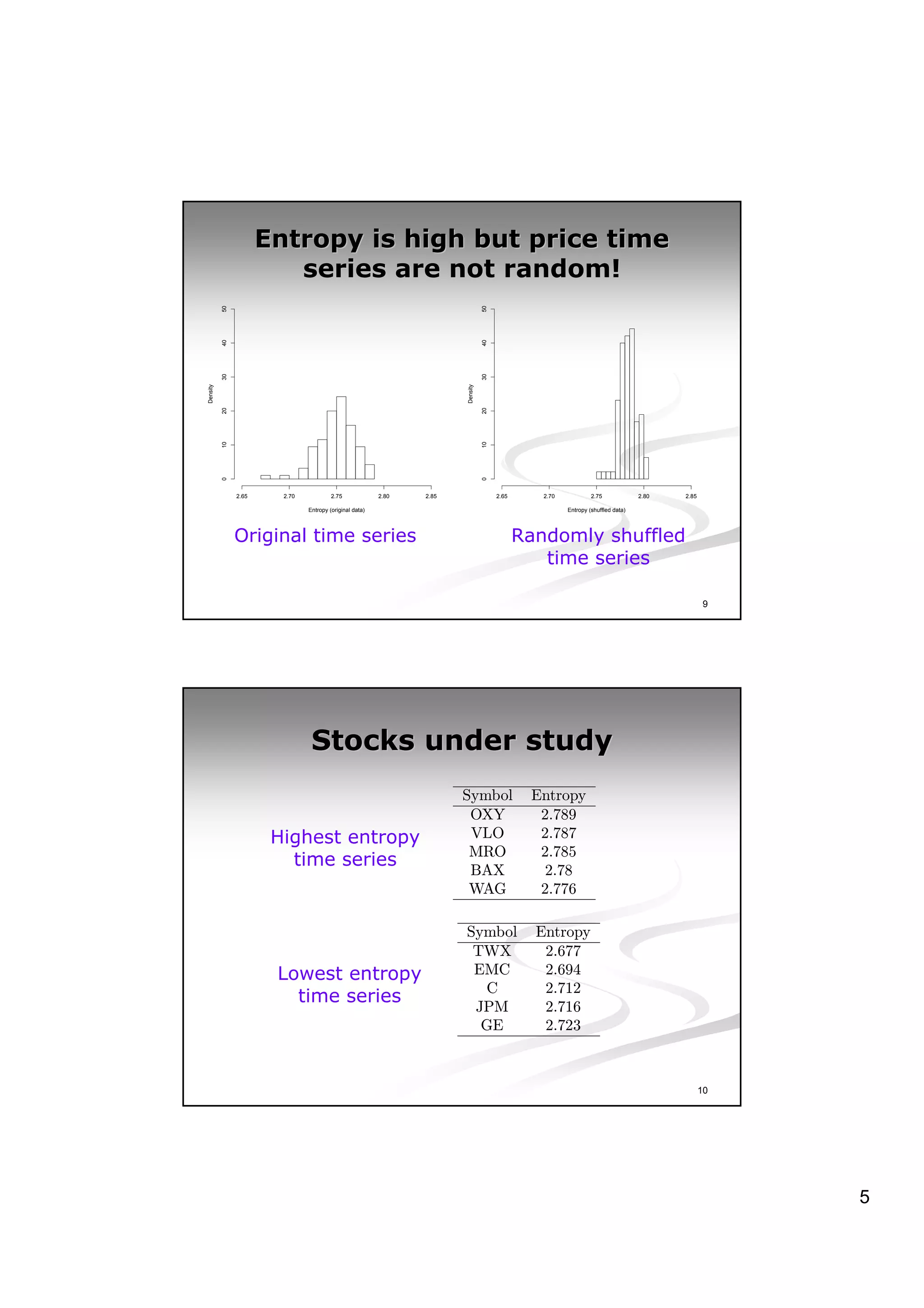 Entropy is high but price time
                         series are not random!
          50




                                                                                 50
          40




                                                                                 40
          30




                                                                                 30
Density




                                                                       Density
          20




                                                                                 20
          10




                                                                                 10
          0




                                                                                 0

               2.65     2.70            2.75             2.80   2.85                  2.65      2.70            2.75             2.80   2.85

                               Entropy (original data)                                                 Entropy (shuffled data)




               Original time series                                                          Randomly shuffled
                                                                                                time series

                                                                                                                                               9




                                Stocks under study
                                                                       Symbol                 Entropy
                                                                        OXY                    2.789
                       Highest entropy                                  VLO                    2.787
                                                                        MRO                    2.785
                         time series
                                                                        BAX                     2.78
                                                                        WAG                    2.776

                                                                       Symbol                  Entropy
                                                                        TWX                     2.677
                       Lowest entropy                                   EMC                     2.694
                                                                         C                      2.712
                         time series                                    JPM                     2.716
                                                                         GE                     2.723



                                                                                                                                               10




                                                                                                                                                    5
 