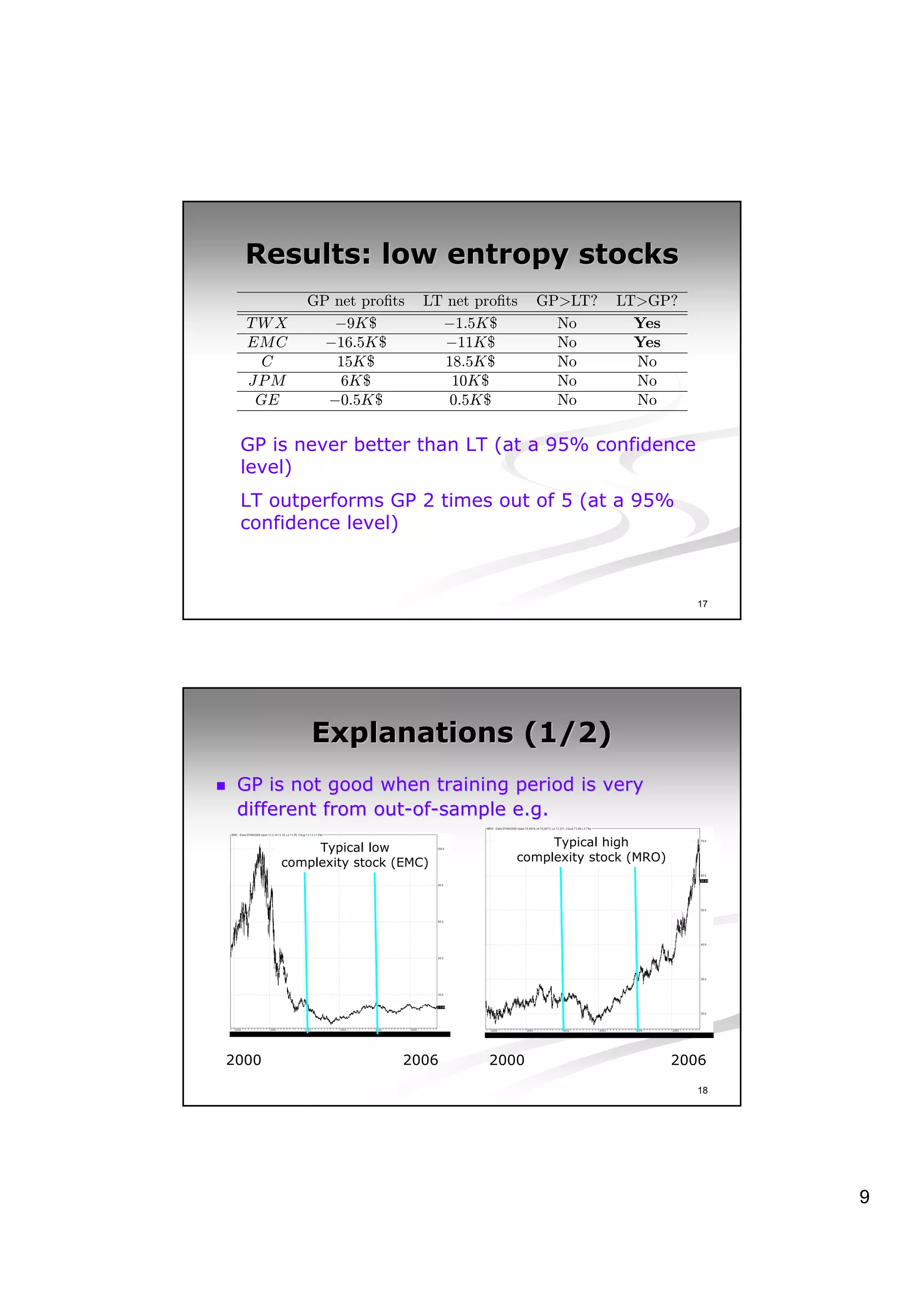 Results: low entropy stocks
          GP net proﬁts     LT net proﬁts   GP>LT?    LT>GP?
  TWX        −9K$             −1.5K$          No        Yes
  EM C      −16.5K$            −11K$          No        Yes
    C        15K$              18.5K$         No        No
  JP M        6K$               10K$          No        No
   GE       −0.5K$              0.5K$         No        No

 GP is never better than LT (at a 95% confidence
 level)
 LT outperforms GP 2 times out of 5 (at a 95%
 confidence level)



                                                                   17




           Explanations (1/2)
 GP is not good when training period is very
 different from out-of-sample e.g.
                out- of-
            Typical low                      Typical high
       complexity stock (EMC)           complexity stock (MRO)




2000                     2006        2000                        2006

                                                                   18




                                                                        9
 