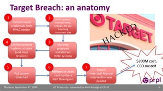 Target Breach: an anatomy 
$200M cost, 
CEO ousted 
1 HVAC systems 
Compromised 
credentials from 
HVAC vendor 
monitor temp. 
changes for see 
how long 
customers stay 
2 
Malware 
programs 
installed on 
HVAC systems 
3 
Unified backend 
systems at store 
(and most 
retailers) 
4 
PoS system 
breached 
5 
Millions of credit 
card numbers 
start flowing out 
6 
Breach 
detected! Manual 
intervention was 
needed 
7 
IoT & Security: presented Thursday, September 4th, 2014 by Amit Rohatgi at CIE-SF 6 
 