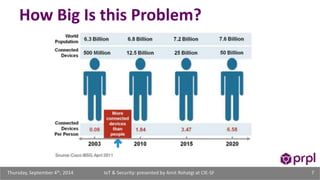 How Big Is this Problem? 
IoT & Security: presented Thursday, September 4th, 2014 by Amit Rohatgi at CIE-SF 7 
 
