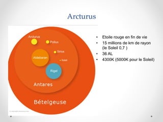 Arcturus
• Etoile rouge en fin de vie
• 15 millions de km de rayon
(le Soleil 0,7 )
• 36 AL
• 4300K (5000K pour le Soleil)
 