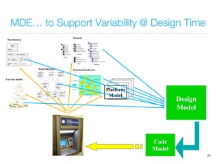 MDE… to Support Variability @ Design Time
20
Distribution
« Service Provider
Manager »
Notification
Alternate Manager
« Recovery Block
Manager »
Complaint
Recovery Block
Manager
« Service
Provider
Manager »
Notification
Manager
« Service Provider
Manager »
Complaint Alternate
Manager
« Service
Provider
Manager »
Complaint
Manager
« Acceptance
Test Manager »
Notification
Acceptance Test
Manager
« Acceptance
Test Manager »
Complaint
Acceptance Test
Manager
« Recovery
Block Manager »
Notification
Recovery Block
Manager
« Client »
User Citizen
Manager
Fault tolerance
Roles
Activities
Views
Contexts
Security
Functional behavior
Book
state : StringUser
borrow
return
deliver
setDamaged
reser
ve
Use case model
Platform
Model
Design
Model
Code
Model
 