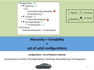 28"
Hierarchy*+*Variability**
=**
set*of*valid*conﬁgura9ons*
Optional
Mandatory
Xor-Group
Or-Group
{CarEquipment,"Comfort,"DrivingAndSafety,"Healthing,"AirCondi/oning,"FrontFogLights}"
conﬁgura9on*=*set*of*features*selected*
!"
!"
!"
!"
!"
!"
 