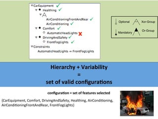 29"
Hierarchy*+*Variability**
=**
set*of*valid*conﬁgura9ons*
Optional
Mandatory
Xor-Group
Or-Group
{CarEquipment,"Comfort,"DrivingAndSafety,"Healthing,"AirCondi/oning,"
AirCondi/oningFrontAndRear,"FrontFogLights}"
conﬁgura9on*=*set*of*features*selected*
!"
!"
!"
!"
!"
!"
!"
 