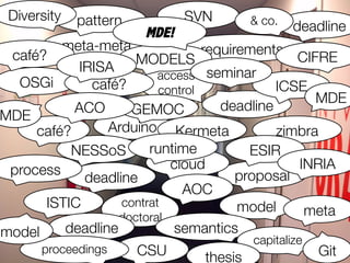 3
meta-meta
OSGi
requirements
Arduino
access
control
deadline
CSU
ICSE
Kermeta
deadline
 proposal
zimbra
café?
café?
cloud
NESSoS
CIFRE
deadline
MODELS
pattern
process
ESIR
seminar
SVN
AOC
contrat
doctoral
INRIA
ISTIC
 model
runtime
semantics
café?
deadline
capitalize
& co.
proceedings
thesis
meta
IRISA
Git
MDE
MDE
 GEMOC
model
Diversity
ACO
MDE!
 