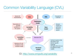DSL*
Variability*
model*
CVL*
Base**
model*
Generic"&""
Standardized"
resolu9on*
models*
Focused"on""
a"domain"
Execute'CVL'
'
'
Resolved**
models*
Descrip/on"of"
possible"
varia/ons"in"
the"system"
Domain"
model"of"a"
par/cular"
family"of"
system"
Selec/on"of"a"set"
of"op/ons"in"the"
varia/on"model"
Family"of"systems"fully"
described"in"the"
domain"speciﬁc"
language."
All"regular"DSL"tools"can"
be"applied"to"these"
models"
Common Variability Language (CVL)
32
Realiza9on*
model*
Cf. http://www.omgwiki.org/variability 
 