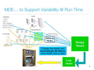 MDE… to Support Variability @ Run Time
34
Distribution
« Service Provider
Manager »
Notification
Alternate Manager
« Recovery Block
Manager »
Complaint
Recovery Block
Manager
« Service
Provider
Manager »
Notification
Manager
« Service Provider
Manager »
Complaint Alternate
Manager
« Service
Provider
Manager »
Complaint
Manager
« Acceptance
Test Manager »
Notification
Acceptance Test
Manager
« Acceptance
Test Manager »
Complaint
Acceptance Test
Manager
« Recovery
Block Manager »
Notification
Recovery Block
Manager
« Client »
User Citizen
Manager
Fault tolerance
Roles
Activities
Views
Contexts
Security
Functional behavior
Book
state : StringUser
borrow
return
deliver
setDamaged
reser
ve
Use case model
Platform
Model
Design
Model
Code
Model
Change one Aspect and
Automatically Re-Weave:
From AORE, SPL to DAS
 