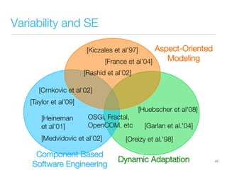 Variability and SE
43
Component Based
Software Engineering
Dynamic Adaptation
Aspect-Oriented
Modeling
[Medvidovic et al’02]
[Kiczales et al’97]
OSGi, Fractal,!
OpenCOM, etc
[France et al’04]
[Rashid et al’02]
[Taylor et al’09]
[Garlan et al.'04]
[Oreizy et al.'98]
[Huebscher et al'08]
[Heineman 
et al’01]
[Crnkovic et al’02]
 