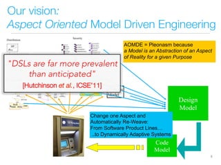 Our vision:
Aspect Oriented Model Driven Engineering
5
Distribution
Fault tolerance
Security
Functional behavior
Book
state : String
User
borrow
return
deliver
setDamaged
reser
ve
Use case model
Platform
Model
Design
Model
Code
Model
AOMDE = Pleonasm because
a Model is an Abstraction of an Aspect
of Reality for a given Purpose
Change one Aspect and
Automatically Re-Weave:
From Software Product Lines…
..to Dynamically Adaptive Systems
"DSLs are far more prevalent
than anticipated" 
[Hutchinson et al., ICSE’11]
 
