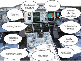 Aerodynamics 
Authorities
Avionics
Safety
Regulations
Airlines
Propulsion
System
Mechanical
Structure
Environmental
Impact
Navigation
Communications
Human-
Machine
Interaction
53
 