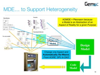 MDE… to Support Heterogeneity
Distribution
« Service Provider
Manager »
Notification
Alternate Manager
« Recovery Block
Manager »
Complaint
Recovery Block
Manager
« Service
Provider
Manager »
Notification
Manager
« Service Provider
Manager »
Complaint Alternate
Manager
« Service
Provider
Manager »
Complaint
Manager
« Acceptance
Test Manager »
Notification
Acceptance Test
Manager
« Acceptance
Test Manager »
Complaint
Acceptance Test
Manager
« Recovery
Block Manager »
Notification
Recovery Block
Manager
« Client »
User Citizen
Manager
Fault tolerance
Roles
Activities
Views
Contexts
Security
Functional behavior
Book
state : StringUser
borrow
return
deliver
setDamaged
reser
ve
Use case model
Platform
Model
Design
Model
Code
Model
Change one Aspect and
Automatically Re-Weave:
From AORE, SPL to DAS
56
AOMDE = Pleonasm because
a Model is an Abstraction of an
Aspect of Reality for a given Purpose
 