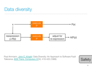 Data diversity
75
execute
P
execute
P
x
 P(x)
reexpression
y=R(x)
adjust for 
re-expression
A(P(y))
Paul Ammann, John C. Knight: Data Diversity: An Approach to Software Fault
Tolerance. IEEE Trans. Computers 37(4): 418-425 (1988)
 Safety
 