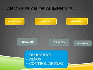 ARMAR PLAN DE ALIMENTOS
DESAYUNO

MERIENDA

ALMUERZO

COLACIÓN

COLACIÓN

• DIABETICOS
• NIÑOS
• CONTROL DE PESO

NOCTUNA

 