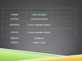 GRUPO

PERMITIDOS

CARNES

Caldos sin grasa

LACTEOS

Leche descremada

VERDURAS

Zumos vegetales colados

FRUTAS

Zumos naturales colados

BEBIDAS

Infusiones

VARIOS

Azúcar y miel

A EVITAR

 