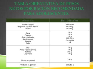 TABLA ORIENTATIVA DE PESOS
NETOS POR RACIÓN RECOMENDADA
PARA ADOLESCENTES.
Alimentos

De 11-18 años

Leche o yogurt
Requesón y quesos frescos
Queso

200-250ml
60-100 g
50-100 g

Carne
Pescado
Soja o derivados
Jamón cocido
Huevos
Pollo
Pan
Arroz o pasta (crudo)
Patatas
Legumbres

Frutas en general
Verduras en general

150 g
150 g
150 g
100-150 g
2 unidades
1/4
100 g
100 g
300 g
100 g
150 g
200-250 g

 