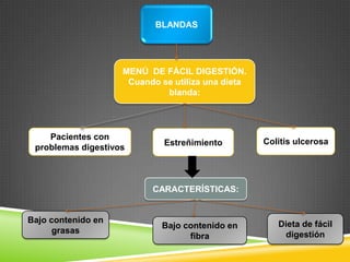 BLANDAS

MENÚ DE FÁCIL DIGESTIÓN.
Cuando se utiliza una dieta
blanda:

Pacientes con
problemas digestivos

Estreñimiento

Colitis ulcerosa

CARACTERÍSTICAS:

Bajo contenido en
grasas

Bajo contenido en
fibra

Dieta de fácil
digestión

 