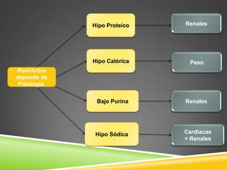 Hipo Proteico

Renales

Hipo Calórica

Peso

Restrictiva
depende de
Patología.
Bajo Purina

Renales

Hipo Sódica

Cardiacas
+ Renales

 