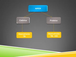 HIPER

Calórica

Desnutrición
TB

Proteica

Desnutrición
TB - VIH

 