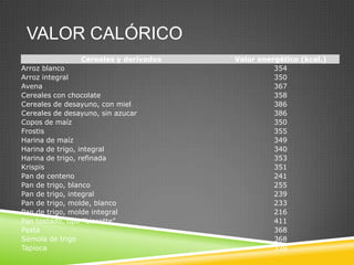 VALOR CALÓRICO
Cereales y derivados
Arroz blanco
Arroz integral
Avena
Cereales con chocolate
Cereales de desayuno, con miel
Cereales de desayuno, sin azucar
Copos de maíz
Frostis
Harina de maíz
Harina de trigo, integral
Harina de trigo, refinada
Krispis
Pan de centeno
Pan de trigo, blanco
Pan de trigo, integral
Pan de trigo, molde, blanco
Pan de trigo, molde integral
Pan tostado, tipo "biscotte"
Pasta
Sémola de trigo
Tapioca

Valor energético (kcal.)
354
350
367
358
386
386
350
355
349
340
353
351
241
255
239
233
216
411
368
368
338

 