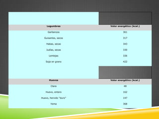 Legumbres

.

Valor energético (kcal.)

Garbanzos

361

Guisantes, secos

317

Habas, secas

343

Judías, secas

330

Lentejas

336

Soja en grano

422

Huevos

Valor energético (kcal.)

Clara

48

Huevo, entero

162

Huevo, hervido "duro"

147

Yema

368

 