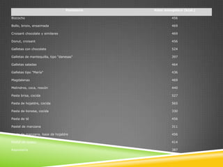 Pastelería

Valor energético (kcal.)

Bizcocho

456

Bollo, brioix, ensaimada

469

Croisant chocolate y similares

469

Donut, croisant

456

Galletas con chocolate

524

Galletas de mantequilla, tipo "danesas"

397

Galletas saladas

464

Galletas tipo "María"

436

Magdalenas

469

Melindros, coca, roscón

440

Pasta brisa, cocida

527

Pasta de hojaldre, cocida

565

Pasta de lionesa, cocida

330

Pasta de té

456

Pastel de manzana

311

Pasta de manzana, base de hojaldre

456

Pastel de queso

414

Repostería

387

 