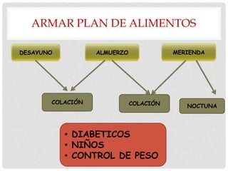 ARMAR PLAN DE ALIMENTOS
DESAYUNO

MERIENDA

ALMUERZO

COLACIÓN

COLACIÓN

• DIABETICOS
• NIÑOS
• CONTROL DE PESO

NOCTUNA

 