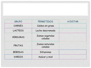 GRUPO

PERMITIDOS

CARNES

Caldos sin grasa

LACTEOS

Leche descremada

VERDURAS

Zumos vegetales
colados

FRUTAS

Zumos naturales
colados

BEBIDAS

Infusiones

VARIOS

Azúcar y miel

A EVITAR

 