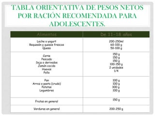 TABLA ORIENTATIVA DE PESOS NETOS
POR RACIÓN RECOMENDADA PARA
ADOLESCENTES.
Alimentos

De 11-18 años

Leche o yogurt
Requesón y quesos frescos
Queso

200-250ml
60-100 g
50-100 g

Carne
Pescado
Soja o derivados
Jamón cocido
Huevos
Pollo
Pan
Arroz o pasta (crudo)
Patatas
Legumbres

Frutas en general
Verduras en general

150 g
150 g
150 g
100-150 g
2 unidades
1/4
100 g
100 g
300 g
100 g
150 g
200-250 g

 