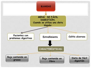 BLANDAS

MENÚ DE FÁCIL
DIGESTIÓN.
Cuando se utiliza una dieta
blanda:

Pacientes con
problemas digestivos

Estreñimiento

Colitis ulcerosa

CARACTERÍSTICAS:
Bajo contenido en
grasas

Bajo contenido en
fibra

Dieta de fácil
digestión

 