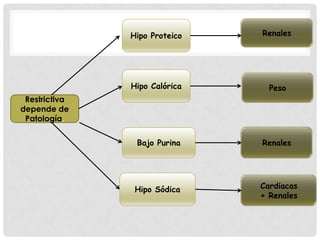 Hipo Proteico

Renales

Hipo Calórica

Peso

Restrictiva
depende de
Patología.
Bajo Purina

Renales

Hipo Sódica

Cardiacas
+ Renales

 
