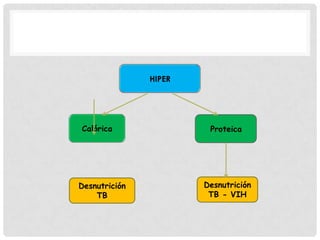 HIPER

Calórica

Desnutrición
TB

Proteica

Desnutrición
TB - VIH

 