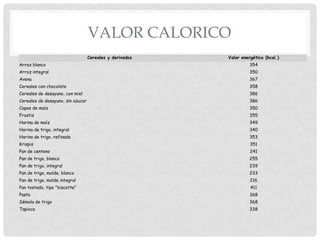VALOR CALORICO
Cereales y derivados

Valor energético (kcal.)

Arroz blanco

354

Arroz integral

350

Avena

367

Cereales con chocolate

358

Cereales de desayuno, con miel

386

Cereales de desayuno, sin azucar

386

Copos de maíz

350

Frostis

355

Harina de maíz

349

Harina de trigo, integral

340

Harina de trigo, refinada

353

Krispis

351

Pan de centeno

241

Pan de trigo, blanco

255

Pan de trigo, integral

239

Pan de trigo, molde, blanco

233

Pan de trigo, molde integral

216

Pan tostado, tipo "biscotte"

411

Pasta

368

Sémola de trigo

368

Tapioca

338

 