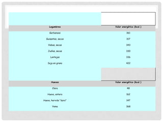 Legumbres

.

Valor energético (kcal.)

Garbanzos

361

Guisantes, secos

317

Habas, secas

343

Judías, secas

330

Lentejas

336

Soja en grano

422

Huevos

Valor energético (kcal.)

Clara

48

Huevo, entero

162

Huevo, hervido "duro"

147

Yema

368

 