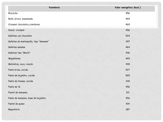 Pastelería

Valor energético (kcal.)

Bizcocho

456

Bollo, brioix, ensaimada

469

Croisant chocolate y similares

469

Donut, croisant

456

Galletas con chocolate

524

Galletas de mantequilla, tipo "danesas"

397

Galletas saladas

464

Galletas tipo "María"

436

Magdalenas

469

Melindros, coca, roscón

440

Pasta brisa, cocida

527

Pasta de hojaldre, cocida

565

Pasta de lionesa, cocida

330

Pasta de té

456

Pastel de manzana

311

Pasta de manzana, base de hojaldre

456

Pastel de queso

414

Repostería

387

 