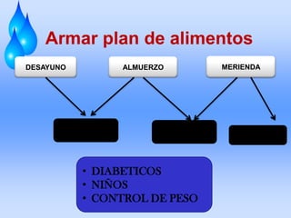 Armar plan de alimentos
DESAYUNO

MERIENDA

ALMUERZO

COLACIÓN

COLACIÓN

• DIABETICOS
• NIÑOS
• CONTROL DE PESO

NOCTUNA

 