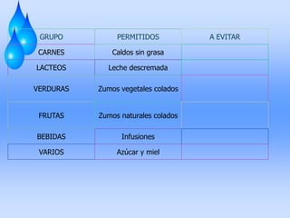 GRUPO

PERMITIDOS

CARNES

Caldos sin grasa

LACTEOS

Leche descremada

VERDURAS

Zumos vegetales colados

FRUTAS

Zumos naturales colados

BEBIDAS

Infusiones

VARIOS

Azúcar y miel

A EVITAR

 