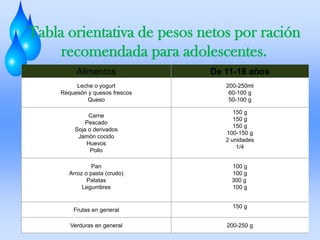 Tabla orientativa de pesos netos por ración
recomendada para adolescentes.
Alimentos

De 11-18 años

Leche o yogurt
Requesón y quesos frescos
Queso

200-250ml
60-100 g
50-100 g

Carne
Pescado
Soja o derivados
Jamón cocido
Huevos
Pollo
Pan
Arroz o pasta (crudo)
Patatas
Legumbres

Frutas en general
Verduras en general

150 g
150 g
150 g
100-150 g
2 unidades
1/4
100 g
100 g
300 g
100 g
150 g
200-250 g

 