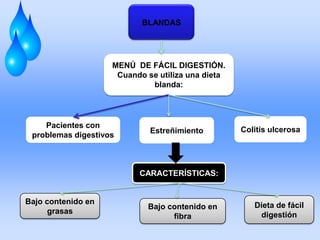 BLANDAS

MENÚ DE FÁCIL DIGESTIÓN.
Cuando se utiliza una dieta
blanda:

Pacientes con
problemas digestivos

Estreñimiento

Colitis ulcerosa

CARACTERÍSTICAS:

Bajo contenido en
grasas

Bajo contenido en
fibra

Dieta de fácil
digestión

 
