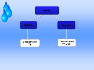 HIPER

Calórica

Desnutrición
TB

Proteica

Desnutrición
TB - VIH

 