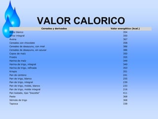 VALOR CALORICO
Cereales y derivados

Valor energético (kcal.)

Arroz blanco

354

Arroz integral

350

Avena

367

Cereales con chocolate

358

Cereales de desayuno, con miel

386

Cereales de desayuno, sin azucar

386

Copos de maíz

350

Frostis

355

Harina de maíz

349

Harina de trigo, integral

340

Harina de trigo, refinada

353

Krispis

351

Pan de centeno

241

Pan de trigo, blanco

255

Pan de trigo, integral

239

Pan de trigo, molde, blanco

233

Pan de trigo, molde integral

216

Pan tostado, tipo "biscotte"

411

Pasta

368

Sémola de trigo

368

Tapioca

338

 
