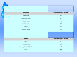 Legumbres

.

Valor energético (kcal.)

Garbanzos

361

Guisantes, secos

317

Habas, secas

343

Judías, secas

330

Lentejas

336

Soja en grano

422

Huevos

Valor energético (kcal.)

Clara

48

Huevo, entero

162

Huevo, hervido "duro"

147

Yema

368

 