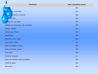 Pastelería

Valor energético (kcal.)

Bizcocho

456

Bollo, brioix, ensaimada

469

Croisant chocolate y similares

469

Donut, croisant

456

Galletas con chocolate

524

Galletas de mantequilla, tipo "danesas"

397

Galletas saladas

464

Galletas tipo "María"

436

Magdalenas

469

Melindros, coca, roscón

440

Pasta brisa, cocida

527

Pasta de hojaldre, cocida

565

Pasta de lionesa, cocida

330

Pasta de té

456

Pastel de manzana

311

Pasta de manzana, base de hojaldre

456

Pastel de queso

414

Repostería

387

 