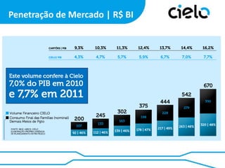Penetração de Mercado | R$ BI

 